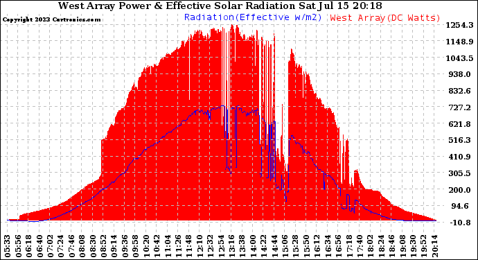 Solar PV/Inverter Performance West Array Power Output & Effective Solar Radiation