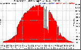 Solar PV/Inverter Performance West Array Actual & Average Power Output