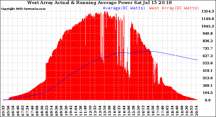 Solar PV/Inverter Performance West Array Actual & Running Average Power Output