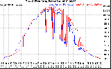 Solar PV/Inverter Performance Photovoltaic Panel Power Output