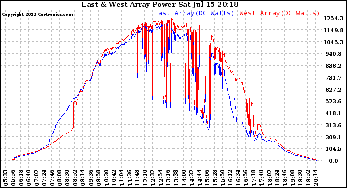 Solar PV/Inverter Performance Photovoltaic Panel Power Output