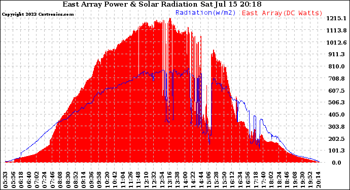 Solar PV/Inverter Performance East Array Power Output & Solar Radiation