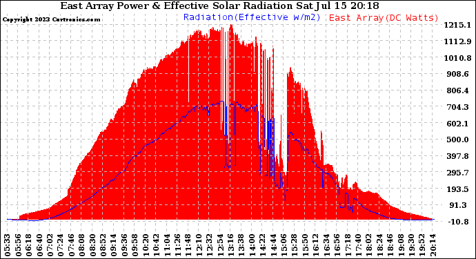 Solar PV/Inverter Performance East Array Power Output & Effective Solar Radiation