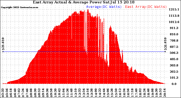 Solar PV/Inverter Performance East Array Actual & Average Power Output