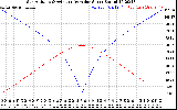 Solar PV/Inverter Performance Sun Altitude Angle & Azimuth Angle