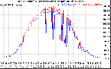 Solar PV/Inverter Performance PV Panel Power Output & Inverter Power Output