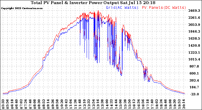 Solar PV/Inverter Performance PV Panel Power Output & Inverter Power Output