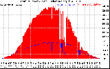 Solar PV/Inverter Performance Total PV Panel Power Output & Solar Radiation