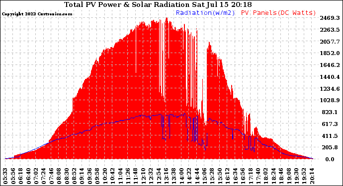 Solar PV/Inverter Performance Total PV Panel Power Output & Solar Radiation