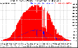 Solar PV/Inverter Performance Total PV Panel Power Output & Effective Solar Radiation