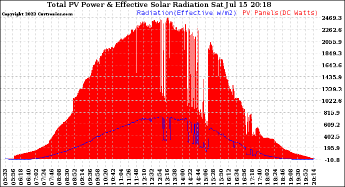 Solar PV/Inverter Performance Total PV Panel Power Output & Effective Solar Radiation