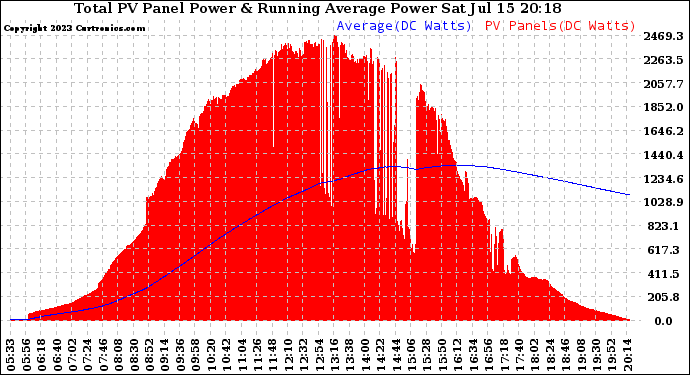 Solar PV/Inverter Performance Total PV Panel & Running Average Power Output