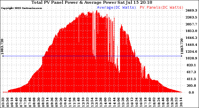 Solar PV/Inverter Performance Total PV Panel Power Output