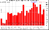 Solar PV/Inverter Performance Weekly Solar Energy Production