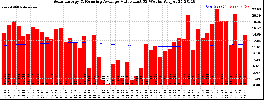 Milwaukee Solar Powered Home WeeklyProduction52ValueRunningAvg