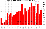 Solar PV/Inverter Performance Weekly Solar Energy Production Value