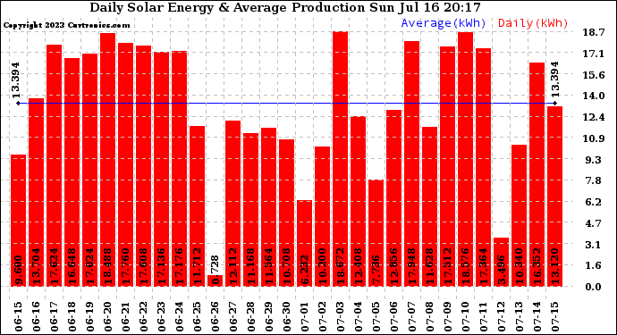 Solar PV/Inverter Performance Daily Solar Energy Production