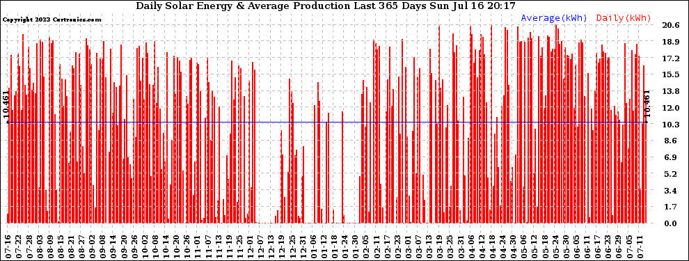 Solar PV/Inverter Performance Daily Solar Energy Production Last 365 Days