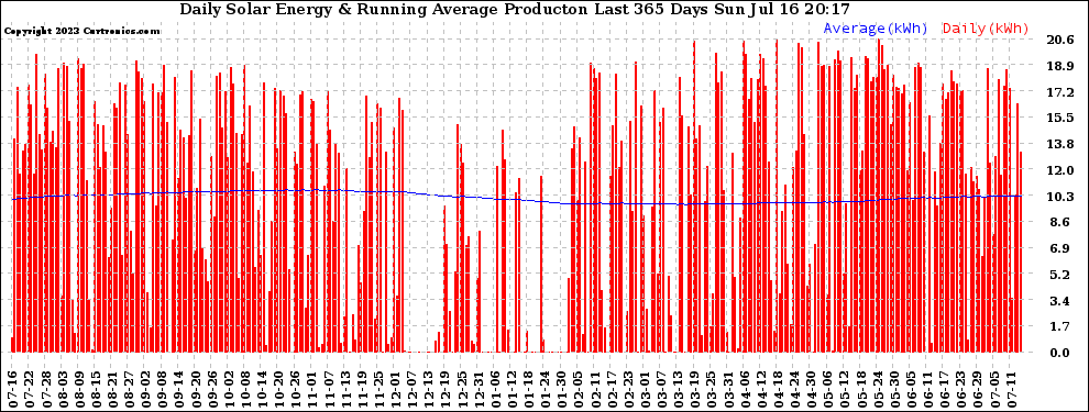 Solar PV/Inverter Performance Daily Solar Energy Production Running Average Last 365 Days