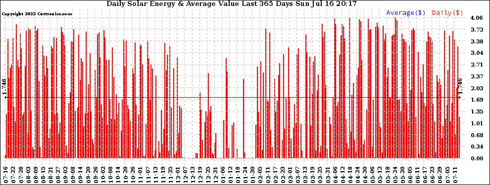 Solar PV/Inverter Performance Daily Solar Energy Production Value Last 365 Days