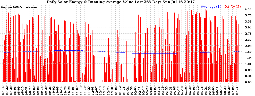 Solar PV/Inverter Performance Daily Solar Energy Production Value Running Average Last 365 Days