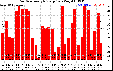 Solar PV/Inverter Performance Daily Solar Energy Production Value