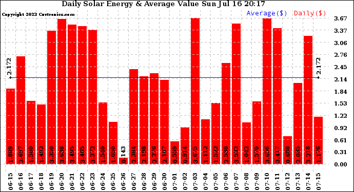 Solar PV/Inverter Performance Daily Solar Energy Production Value