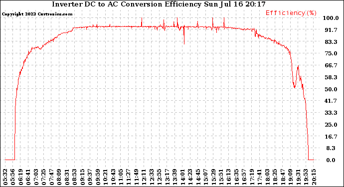 Solar PV/Inverter Performance Inverter DC to AC Conversion Efficiency