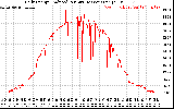 Solar PV/Inverter Performance Daily Energy Production Per Minute