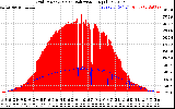 Solar PV/Inverter Performance Grid Power & Solar Radiation