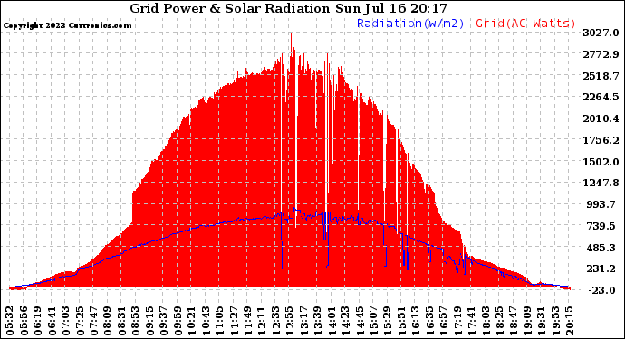 Solar PV/Inverter Performance Grid Power & Solar Radiation