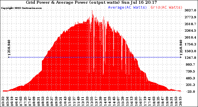 Solar PV/Inverter Performance Inverter Power Output