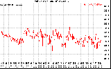 Solar PV/Inverter Performance Grid Voltage