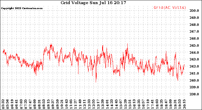 Solar PV/Inverter Performance Grid Voltage