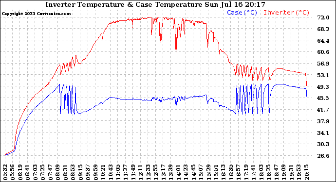 Solar PV/Inverter Performance Inverter Operating Temperature