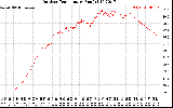 Solar PV/Inverter Performance Outdoor Temperature