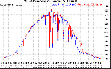 Solar PV/Inverter Performance Photovoltaic Panel Current Output