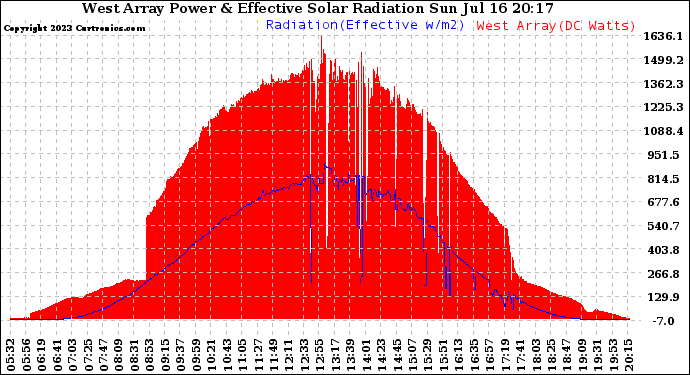 Solar PV/Inverter Performance West Array Power Output & Effective Solar Radiation