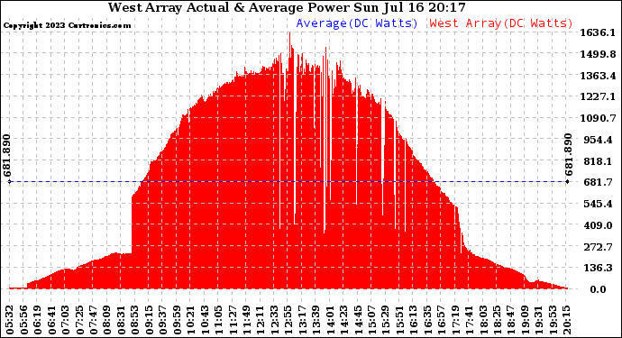 Solar PV/Inverter Performance West Array Actual & Average Power Output