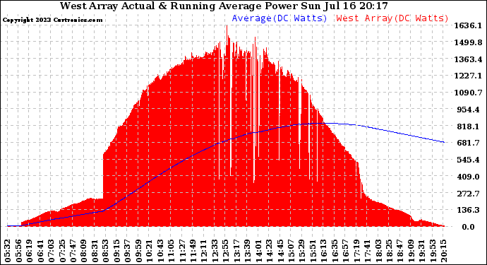 Solar PV/Inverter Performance West Array Actual & Running Average Power Output