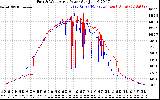 Solar PV/Inverter Performance Photovoltaic Panel Power Output