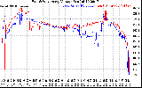 Solar PV/Inverter Performance Photovoltaic Panel Voltage Output