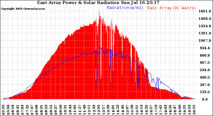 Solar PV/Inverter Performance East Array Power Output & Solar Radiation