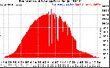 Solar PV/Inverter Performance East Array Actual & Average Power Output