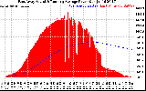 Solar PV/Inverter Performance East Array Actual & Running Average Power Output