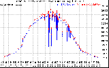 Solar PV/Inverter Performance PV Panel Power Output & Inverter Power Output