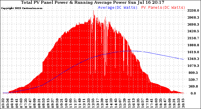 Solar PV/Inverter Performance Total PV Panel & Running Average Power Output