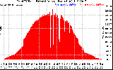 Solar PV/Inverter Performance Total PV Panel Power Output