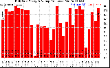 Solar PV/Inverter Performance Daily Solar Energy Production