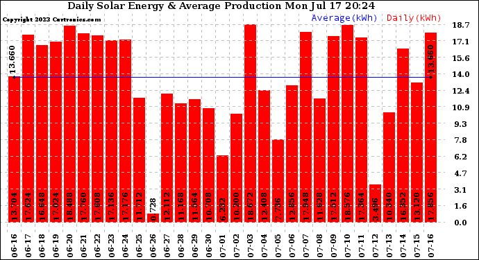 Solar PV/Inverter Performance Daily Solar Energy Production